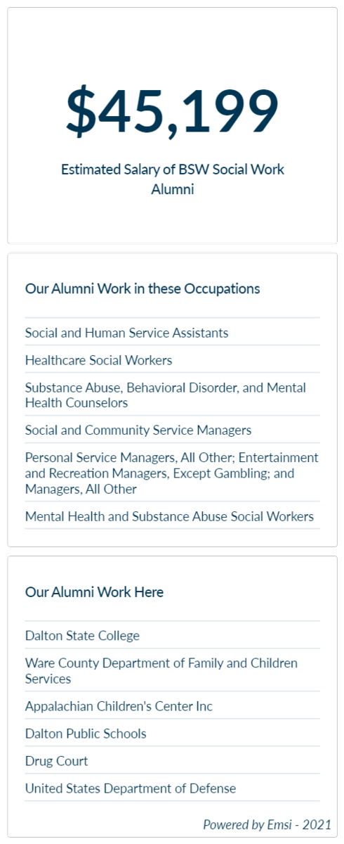Estimated Salary of BSW Social Work Alumni of Dalton State College